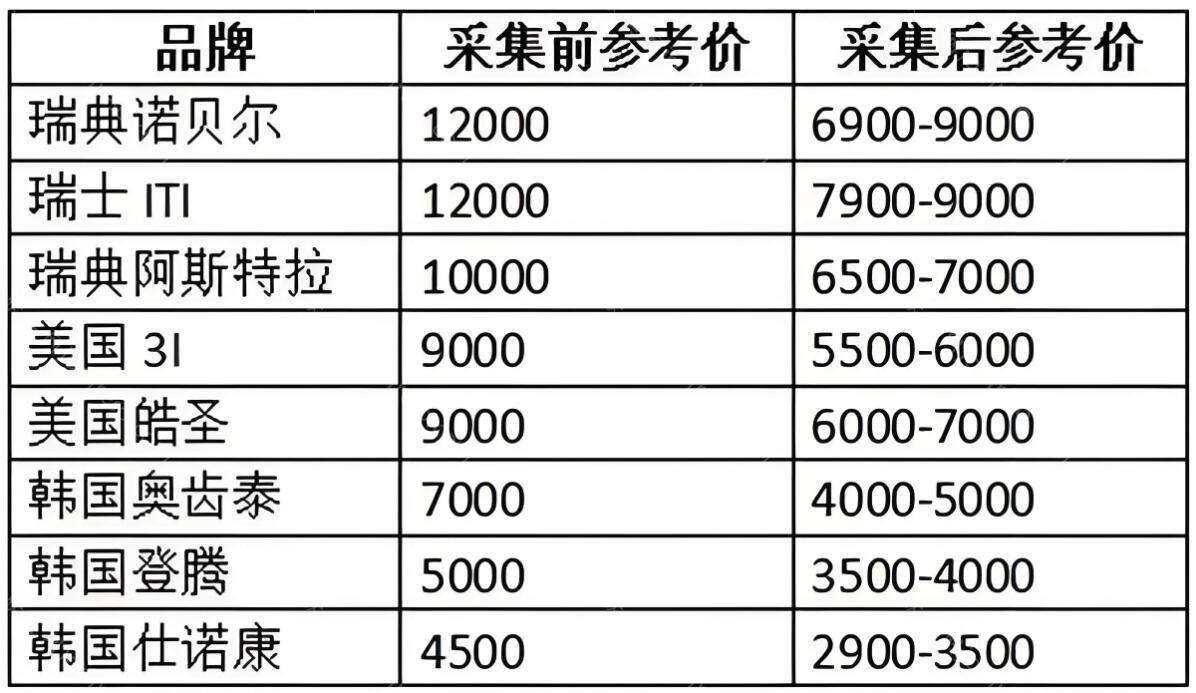 2024成都的种植牙价格表公布！单科和全口牙价格都有下降